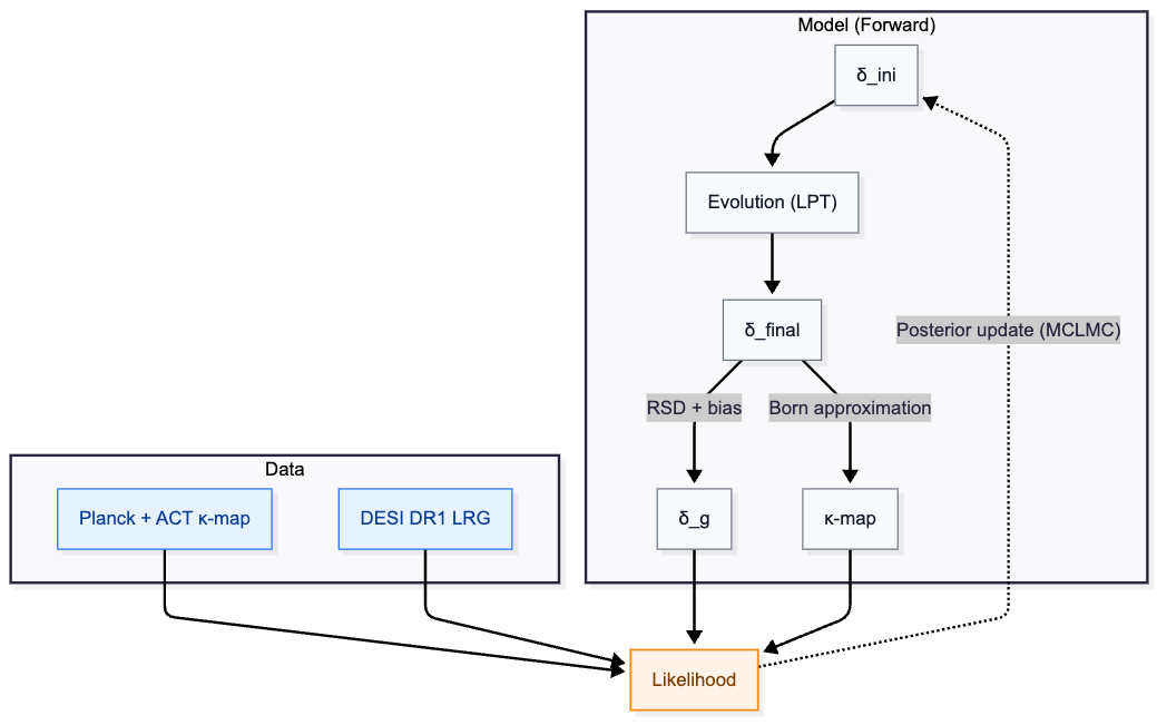 Field-Level Inference Architecture